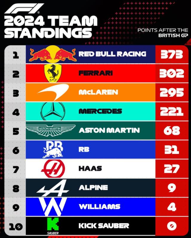 KAIYUN SPORTS-2024赛季F1第六之争愈演愈烈 索伯车队难有起色